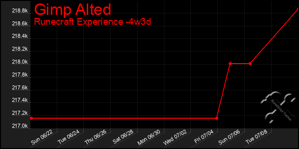 Last 31 Days Graph of Gimp Alted