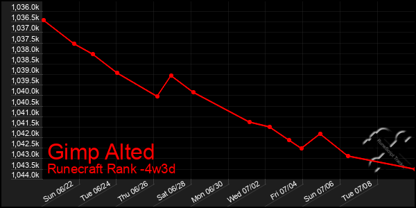 Last 31 Days Graph of Gimp Alted