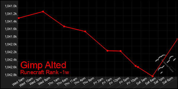 Last 7 Days Graph of Gimp Alted