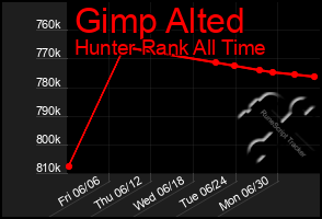 Total Graph of Gimp Alted