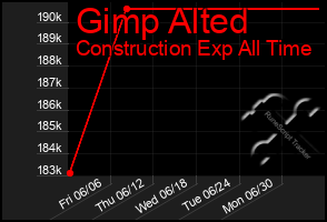 Total Graph of Gimp Alted
