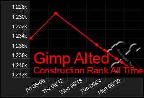 Total Graph of Gimp Alted