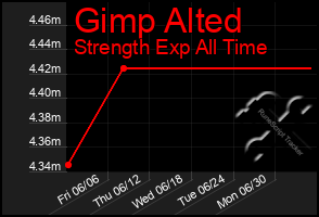 Total Graph of Gimp Alted