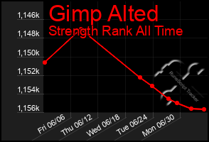 Total Graph of Gimp Alted
