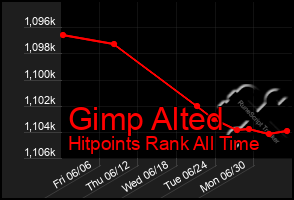 Total Graph of Gimp Alted