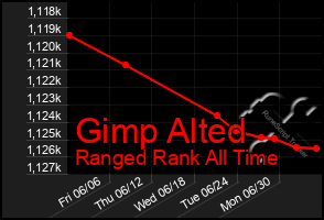 Total Graph of Gimp Alted