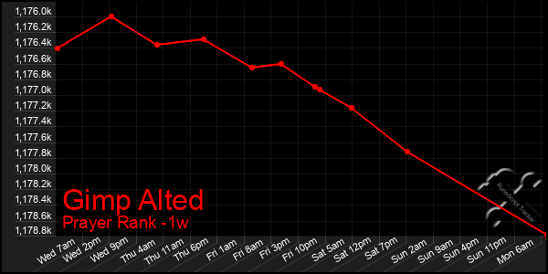 Last 7 Days Graph of Gimp Alted