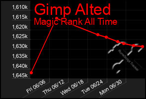 Total Graph of Gimp Alted