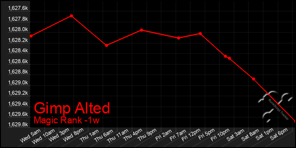 Last 7 Days Graph of Gimp Alted