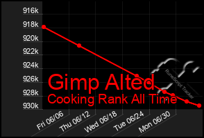 Total Graph of Gimp Alted