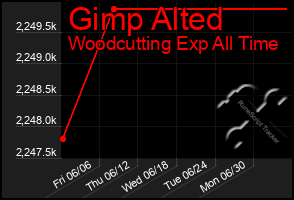 Total Graph of Gimp Alted