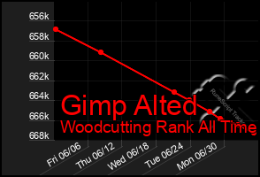 Total Graph of Gimp Alted