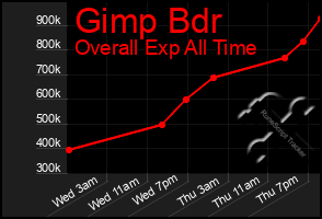 Total Graph of Gimp Bdr