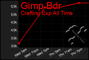 Total Graph of Gimp Bdr