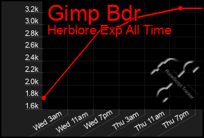 Total Graph of Gimp Bdr