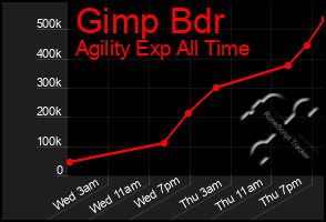 Total Graph of Gimp Bdr