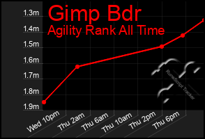 Total Graph of Gimp Bdr