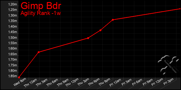 Last 7 Days Graph of Gimp Bdr