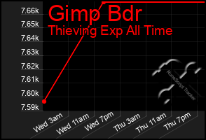 Total Graph of Gimp Bdr