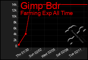 Total Graph of Gimp Bdr