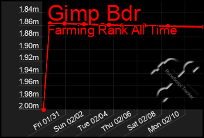 Total Graph of Gimp Bdr