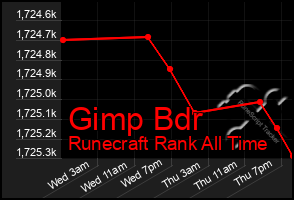 Total Graph of Gimp Bdr