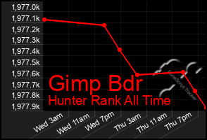 Total Graph of Gimp Bdr