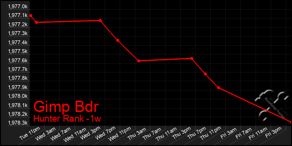 Last 7 Days Graph of Gimp Bdr