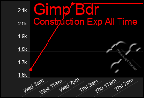 Total Graph of Gimp Bdr