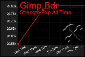 Total Graph of Gimp Bdr