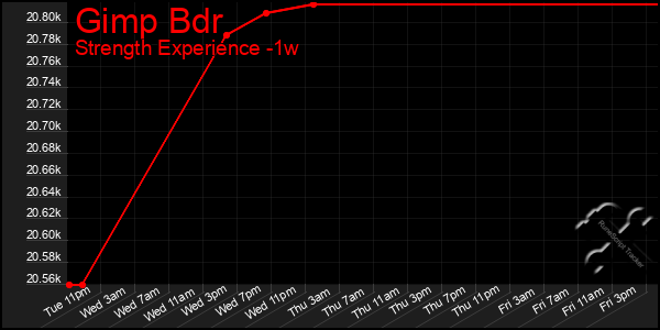 Last 7 Days Graph of Gimp Bdr