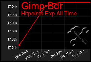 Total Graph of Gimp Bdr