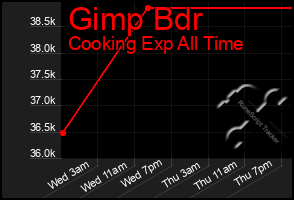 Total Graph of Gimp Bdr