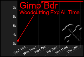 Total Graph of Gimp Bdr