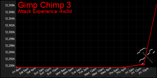 Last 31 Days Graph of Gimp Chimp 3