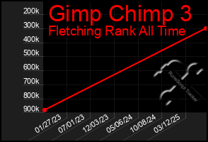 Total Graph of Gimp Chimp 3