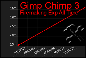 Total Graph of Gimp Chimp 3