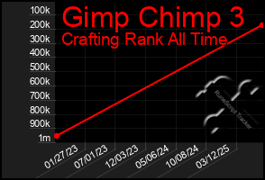 Total Graph of Gimp Chimp 3