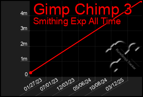 Total Graph of Gimp Chimp 3