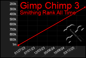 Total Graph of Gimp Chimp 3