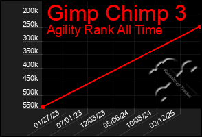 Total Graph of Gimp Chimp 3