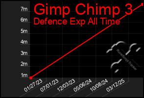 Total Graph of Gimp Chimp 3