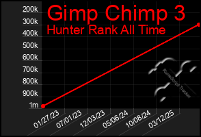 Total Graph of Gimp Chimp 3