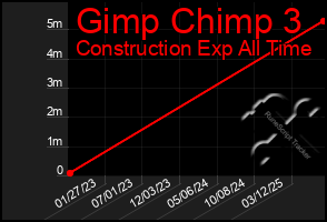 Total Graph of Gimp Chimp 3