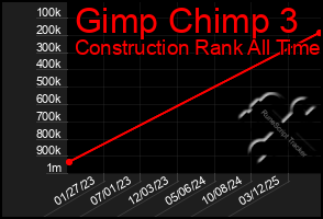 Total Graph of Gimp Chimp 3