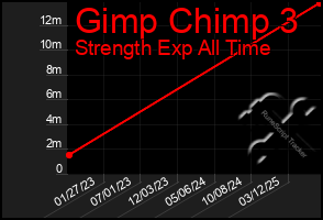 Total Graph of Gimp Chimp 3