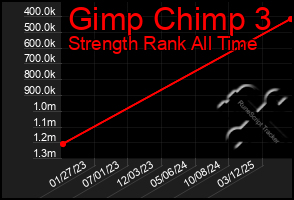 Total Graph of Gimp Chimp 3