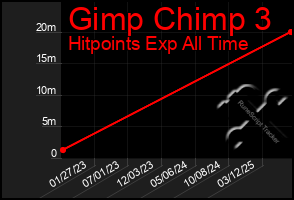 Total Graph of Gimp Chimp 3