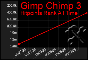 Total Graph of Gimp Chimp 3