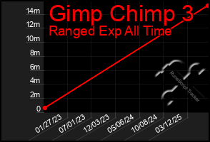 Total Graph of Gimp Chimp 3